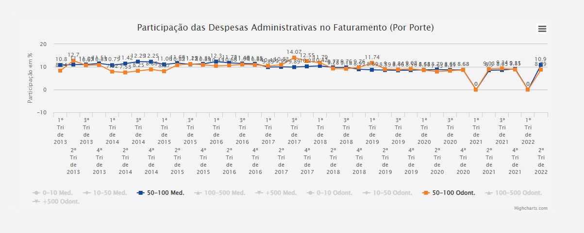 gráfico despesas administrativas